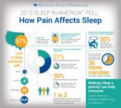 Link between chronic pain and lack of sleep