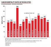 Where you live in US may determine likelihood of dying from cancer