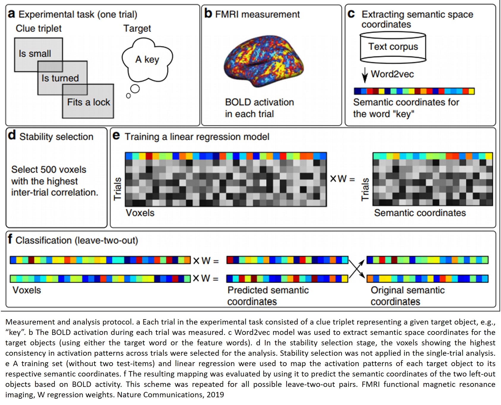 How the brain reconstructs meaning of an object with bits of information