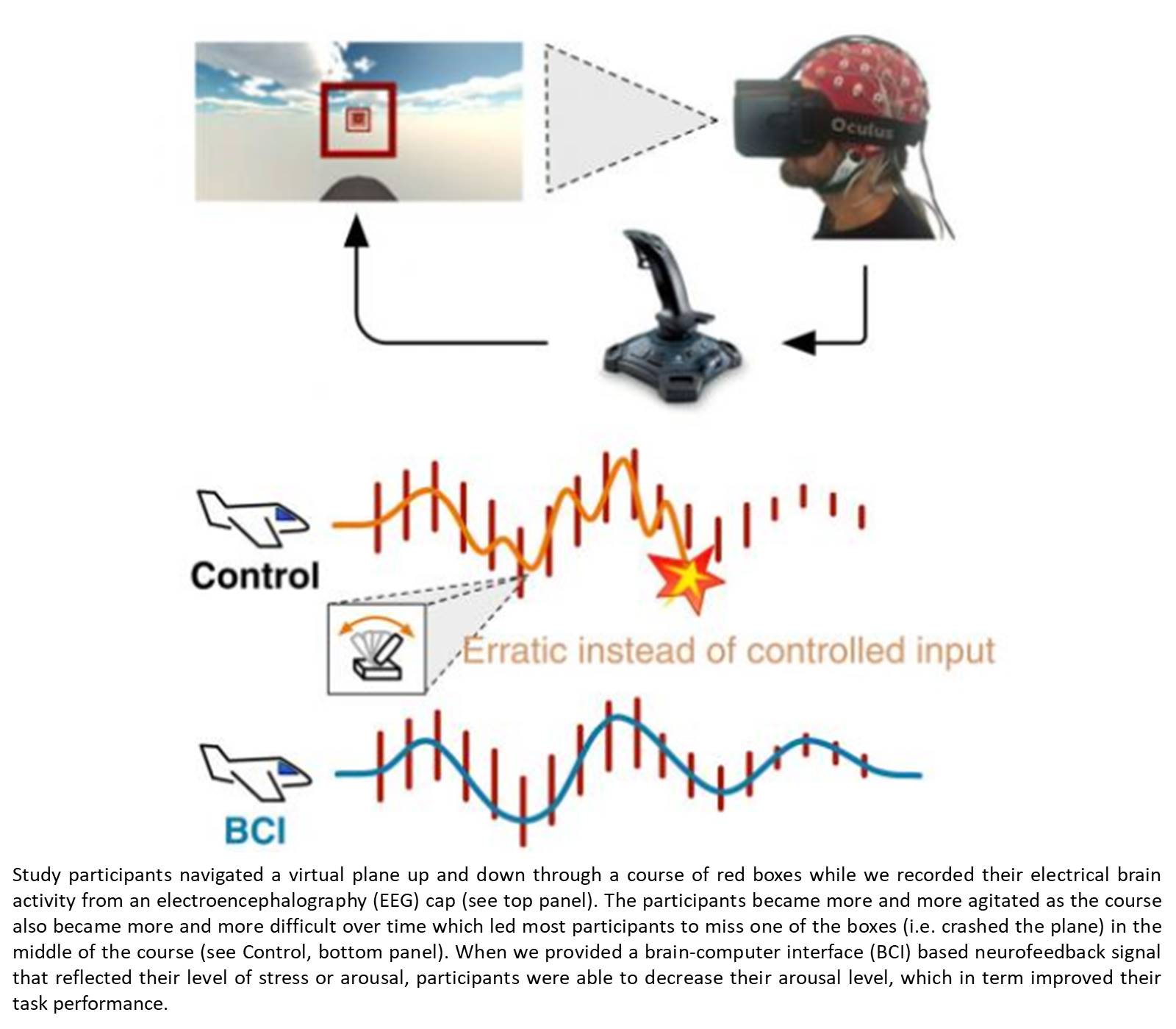 A brain-computer interface (BCI) based neurofeedback to modify an individual&#039;s arousal state