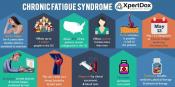 Biomarker for chronic fatigue syndrome identified
