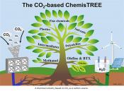 Carbon capture and utilization for chemicals