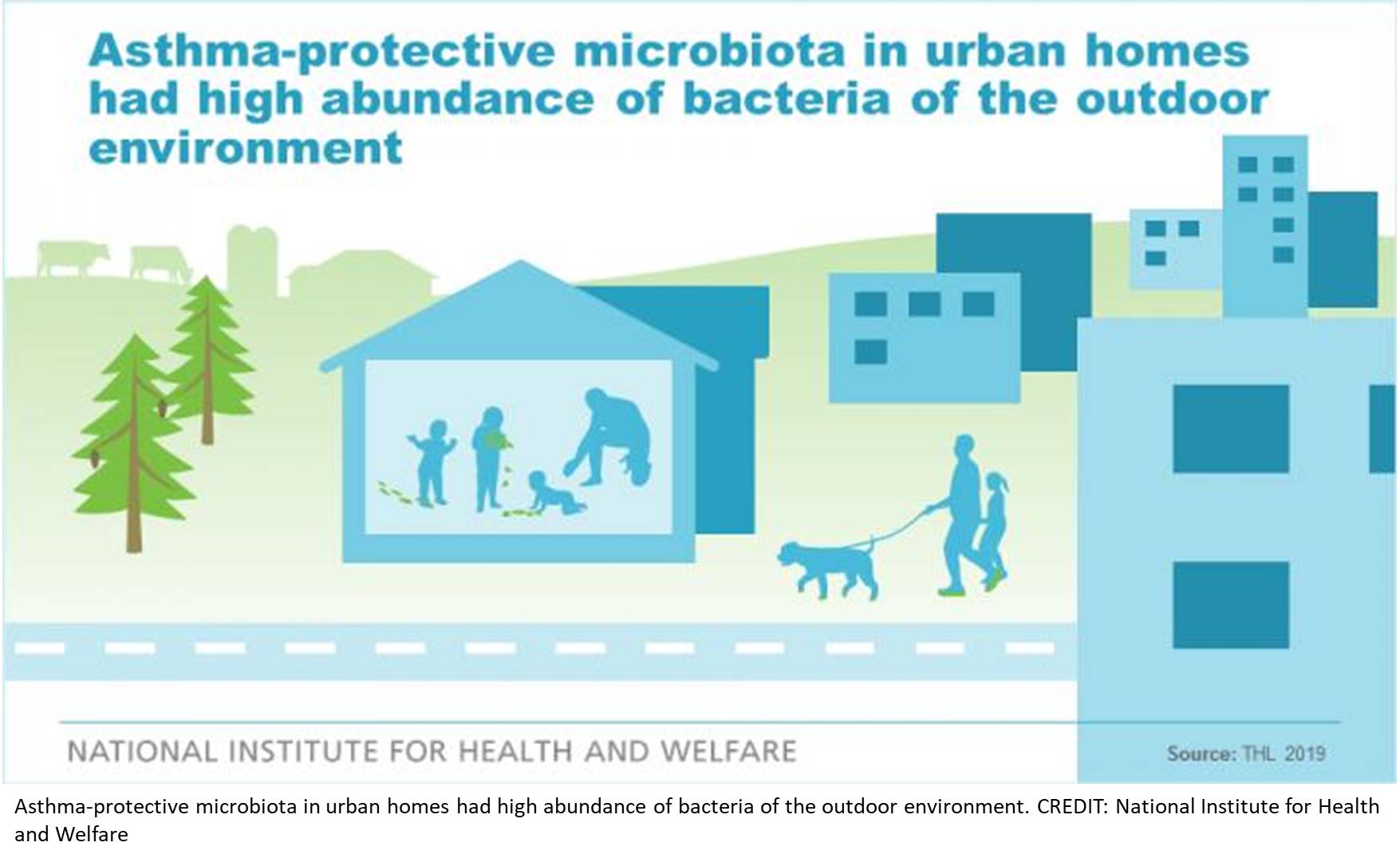 Farm-like indoor microbiota may protect children from asthma also in urban homes