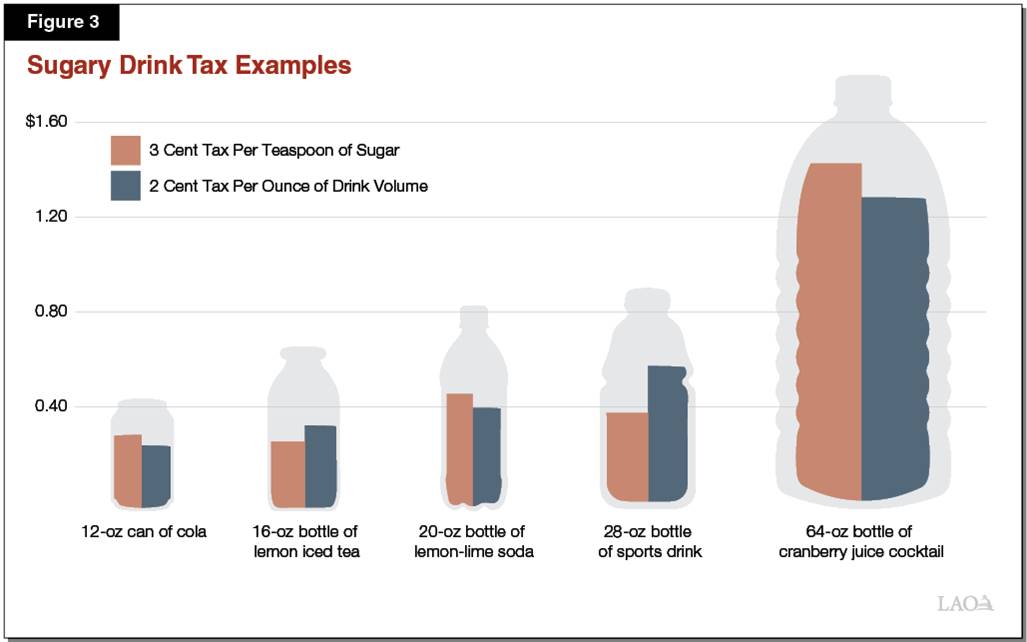Designing better sugary drink taxes