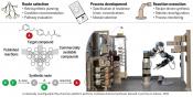 Organic compound synthesis using AI-guided robotics platform