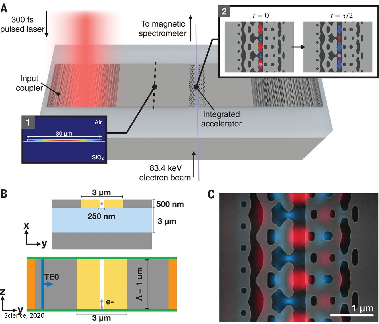 Particle accelerator on a chip