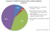 Digestive symptoms are prominent among COVID-19 patients 