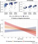 Social selectivity during aging