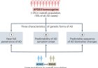 All individuals with two copies of the APOE4 gene develop signs of Alzheimer's