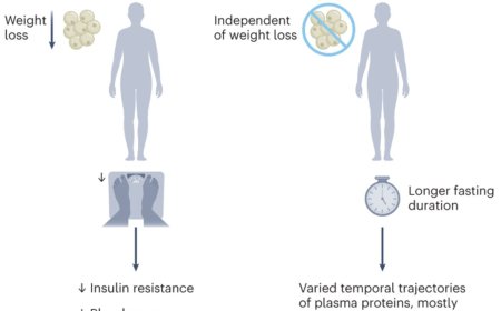 Multi-organ response to seven days without food
