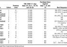 DEVELOPMENTAL THERAPEUTICS—MOLECULARLY TARGETED AGENTS AND TUMOR BIOLOGY