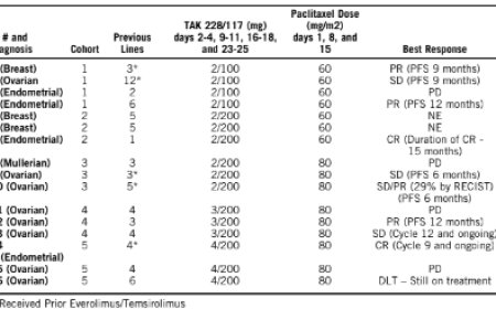 DEVELOPMENTAL THERAPEUTICS—MOLECULARLY TARGETED AGENTS AND TUMOR BIOLOGY