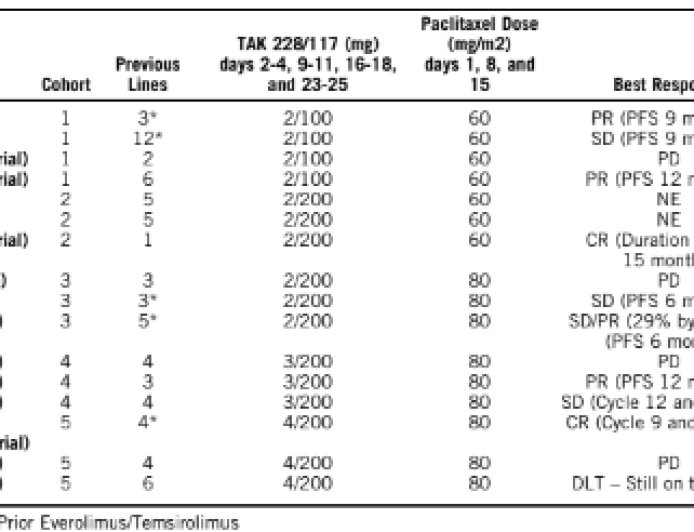 DEVELOPMENTAL THERAPEUTICS—MOLECULARLY TARGETED AGENTS AND TUMOR BIOLOGY