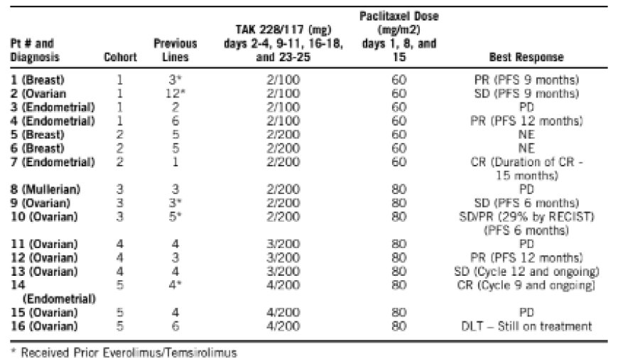 DEVELOPMENTAL THERAPEUTICS—MOLECULARLY TARGETED AGENTS AND TUMOR BIOLOGY