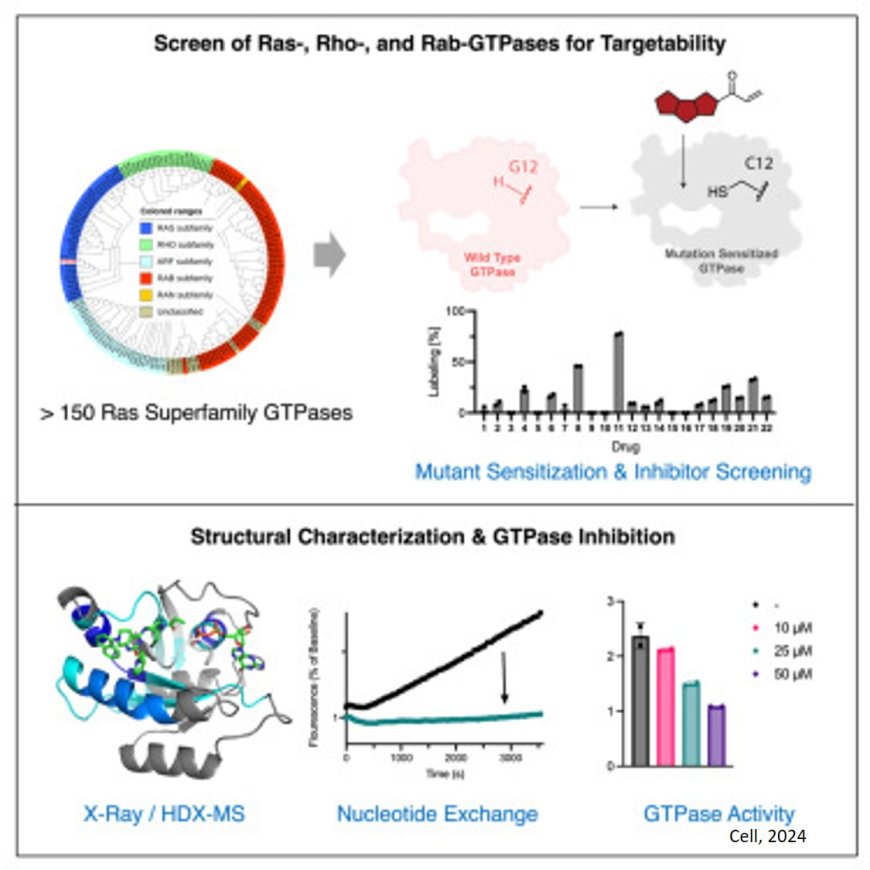 Targeting Ras-, Rho-, and Rab-family GTPases via a conserved cryptic pocket