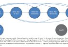 How does Alzheimer's disease progress over time?