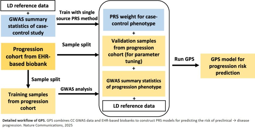 Integrating electronic health records and GWAS summary statistics to predict the progression of autoimmune diseases from preclinical stages