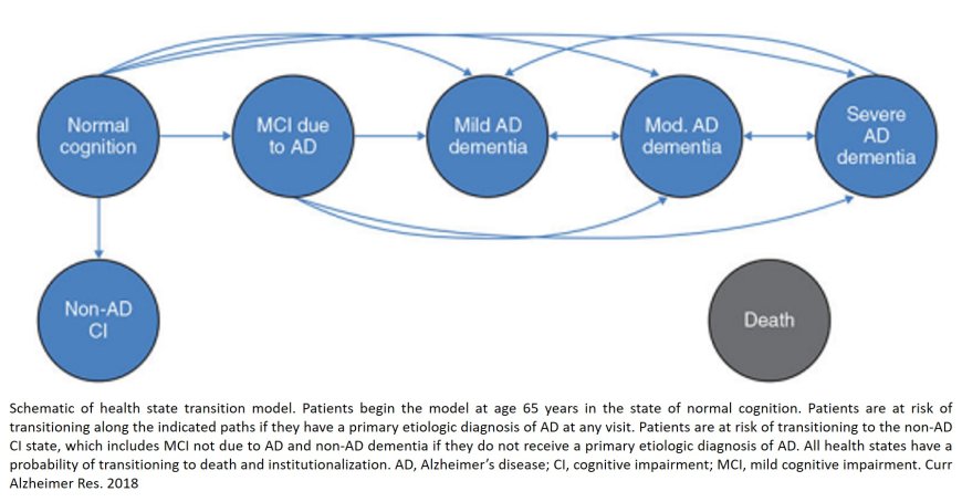 Estimating Alzheimer’s Disease Progression Rates from Normal Cognition Through Mild Cognitive Impairment and Stages of Dementia