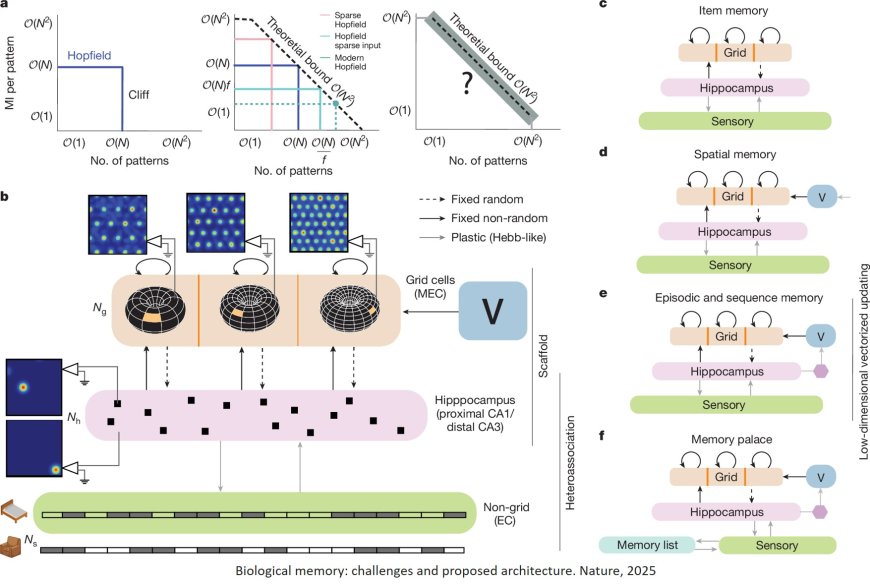 Episodic and associative memory from spatial scaffolds in the hippocampus