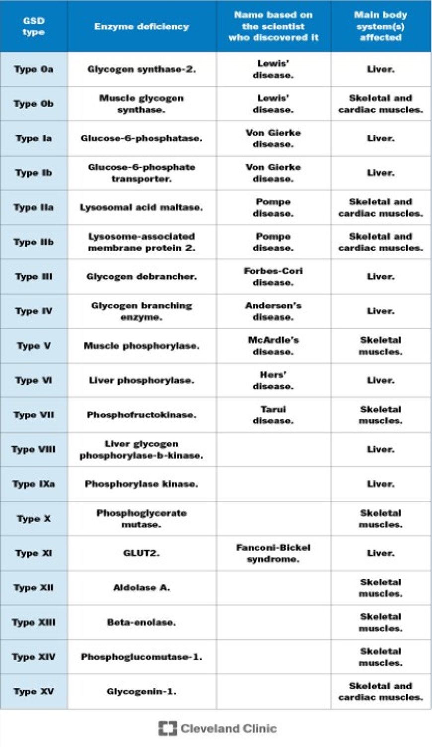 Glycogen Storage Diseases