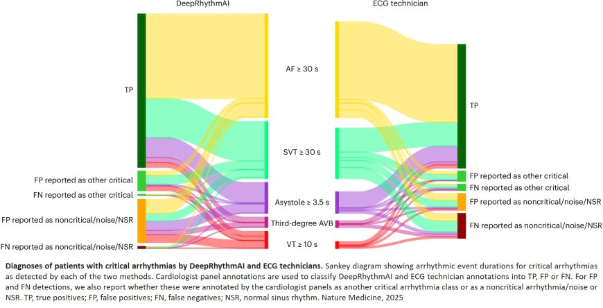 Artificial intelligence for direct-to-physician reporting of ambulatory electrocardiography