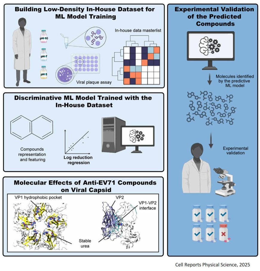 AI uncovers antiviral compounds using limited data!