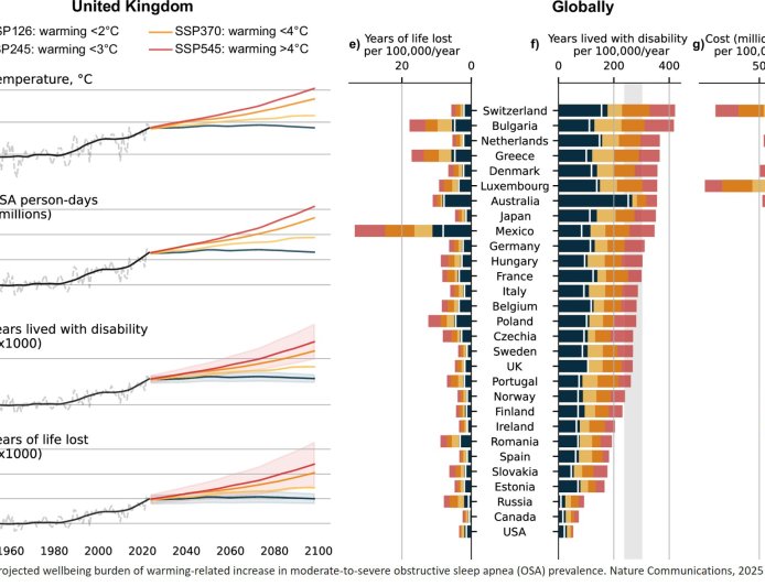 Global warming linked to dangerous sleep apnea