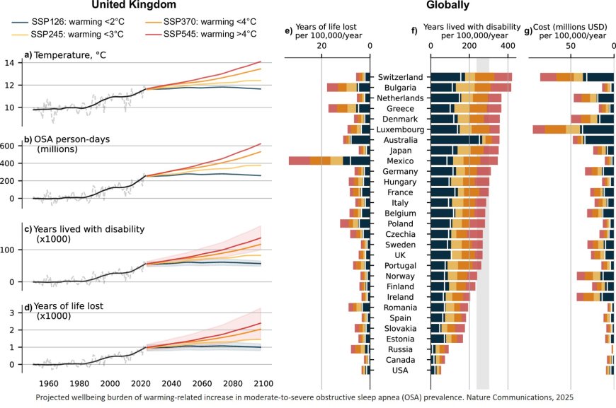 Global warming linked to dangerous sleep apnea