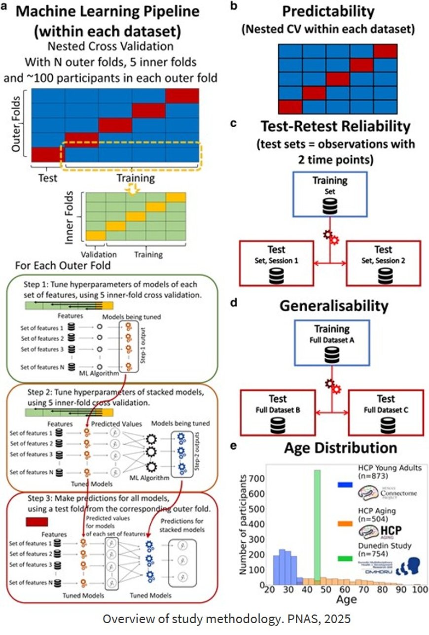 Improving predictability, reliability, and generalizability of brain-wide associations for cognitive abilities via multimodal stacking