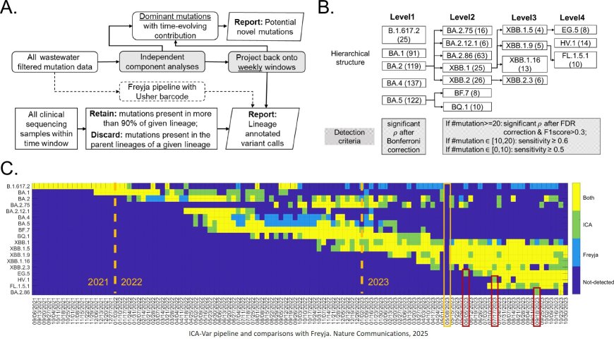 Early detection of emerging SARS-CoV-2 Variants from wastewater through genome sequencing and machine learning