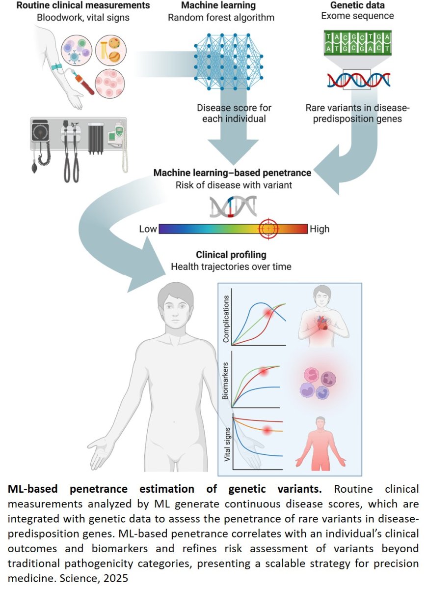 AI and lab tests to predict genetic disease risk