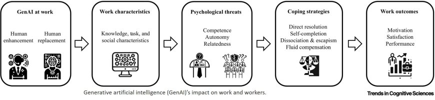 GenAI and the psychology of work