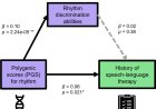 Connection between impaired musical rhythm abilities and developmental speech-language disorders