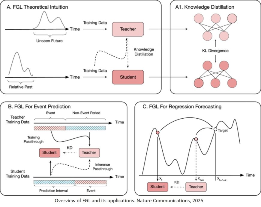 A predictive approach to enhance time-series forecasting