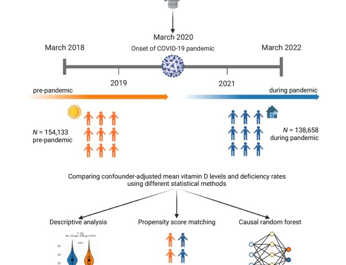 Vitamin D levels fell during COVID-19 pandemic
