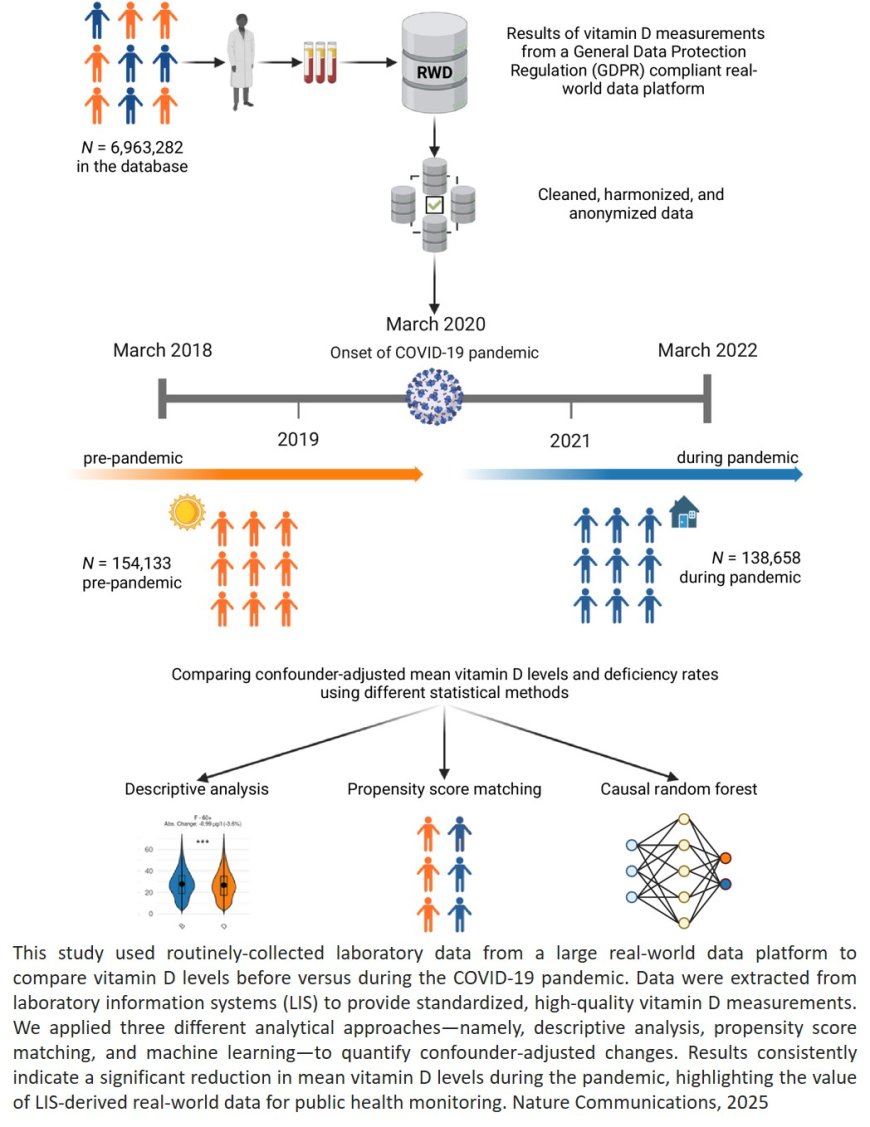 Vitamin D levels fell during COVID-19 pandemic