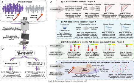 AI to detect early ALS gene expression from a blood sample
