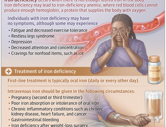 What Is Iron Deficiency?