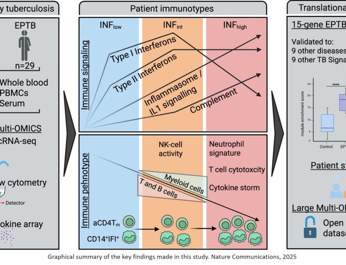 Blood-based immunological signatures for extrapulmonary tuberculosis