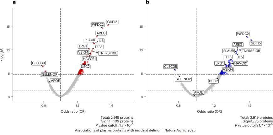 Dissecting the genetic and proteomic risk factors for delirium